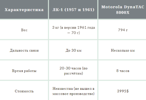 Сравнительная таблица