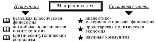 Три источника и три составные части марксизма