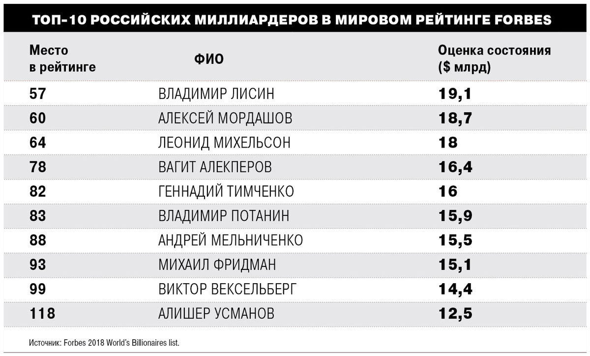 Статистика по российским миллиардерам